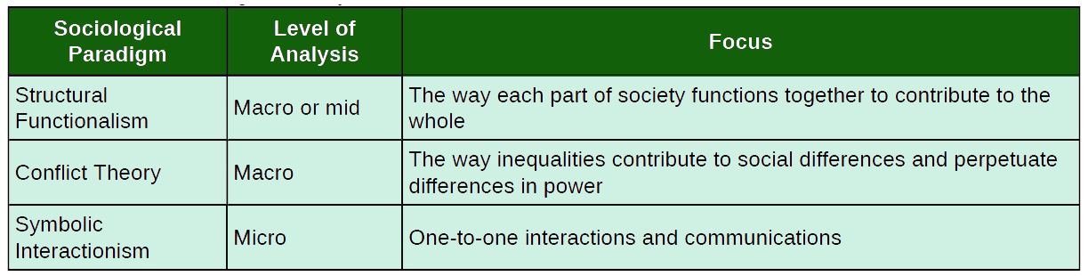 conflict theory functionalism and symbolic interactionism