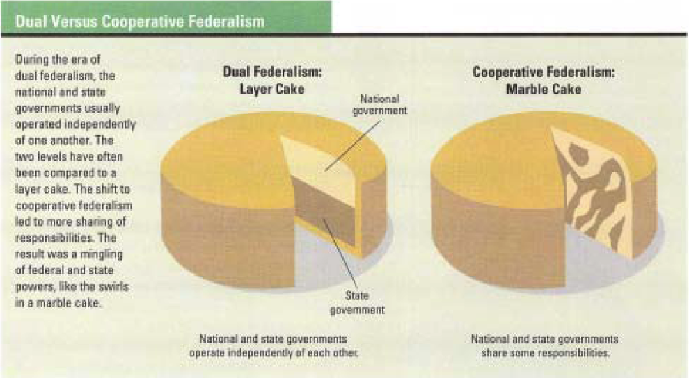 federalism chart